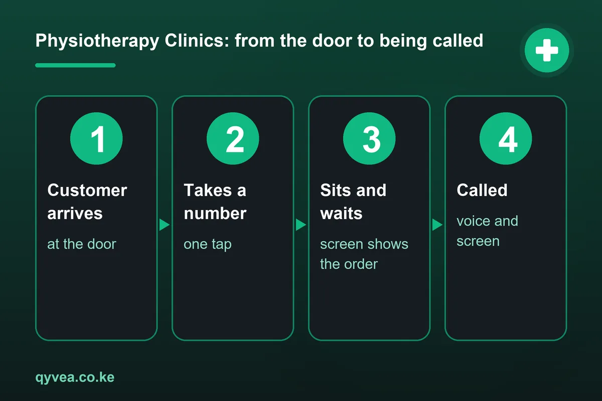 Physiotherapy Clinics: how it works, step by step