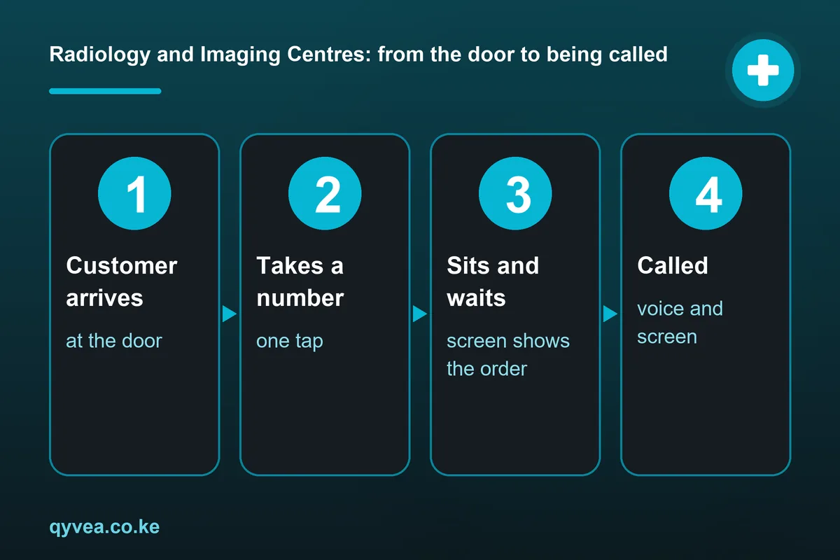 Radiology and Imaging Centres: how it works, step by step