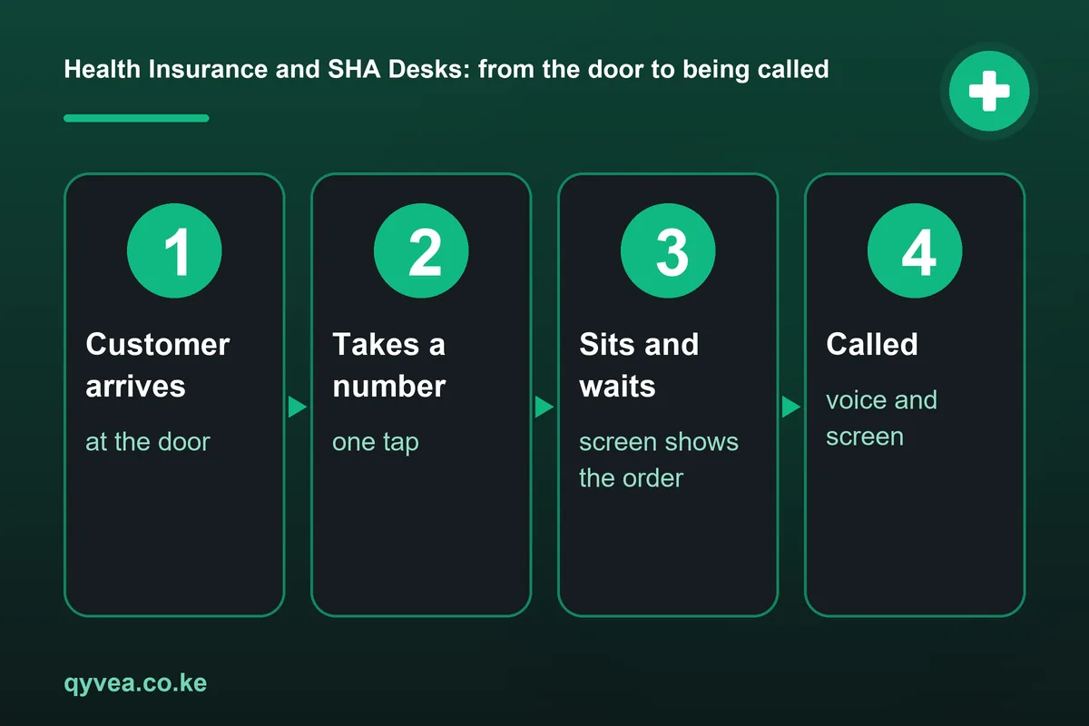 Health Insurance and SHA Desks: how it works, step by step