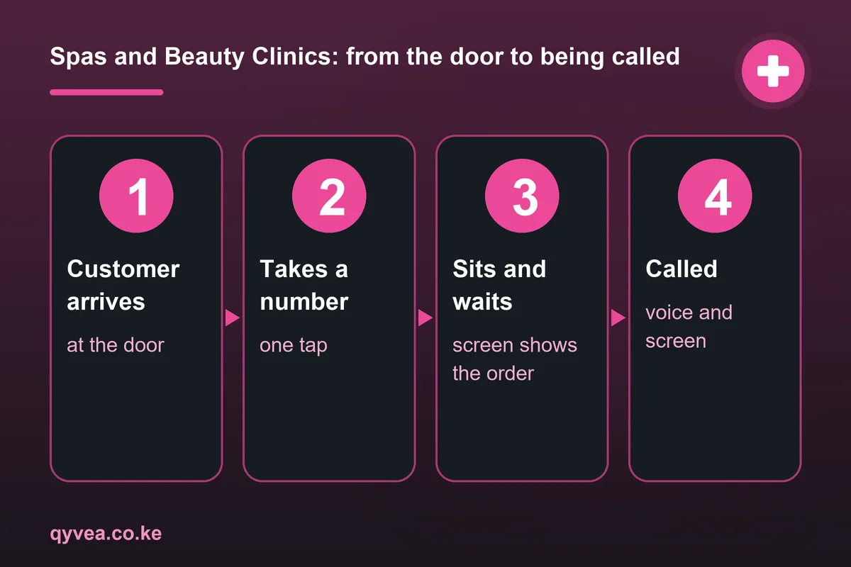 Spas and Beauty Clinics: how it works, step by step