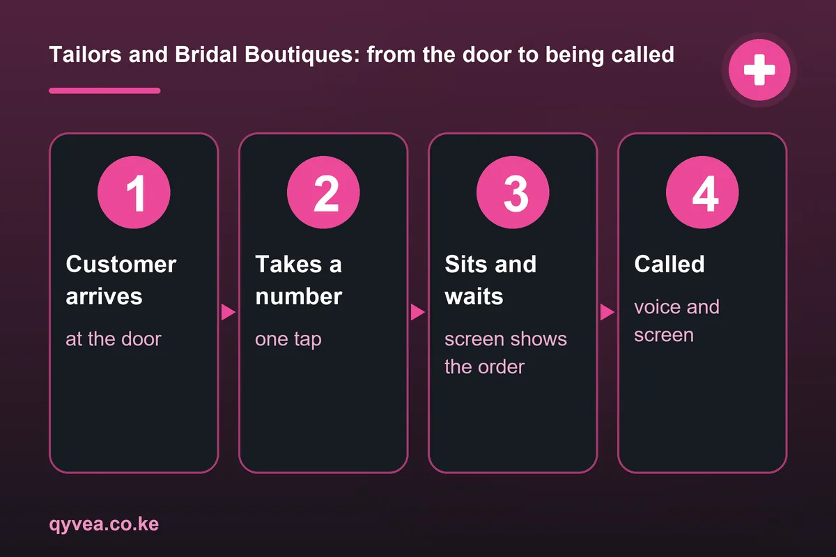 Tailors and Bridal Boutiques: how it works, step by step