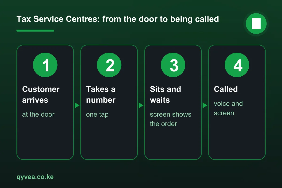 Tax Service Centres: how it works, step by step