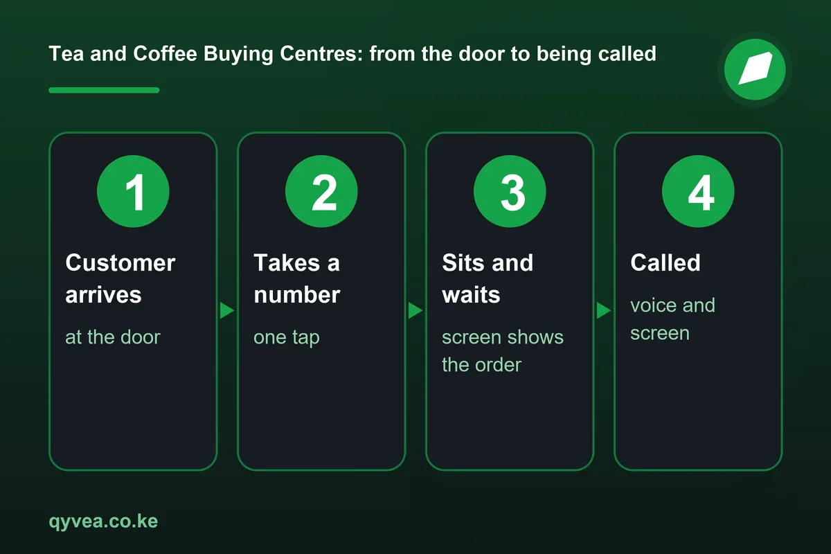Tea and Coffee Buying Centres: how it works, step by step