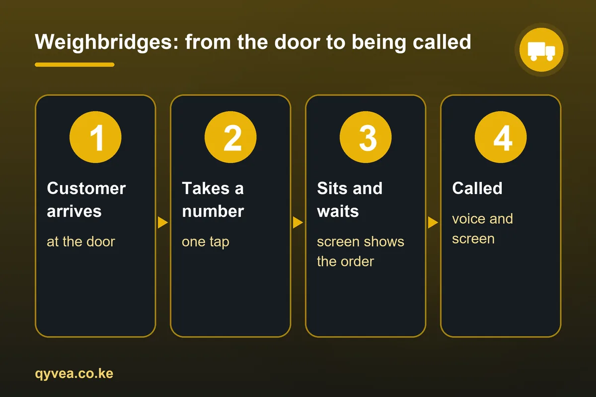 Weighbridges: how it works, step by step