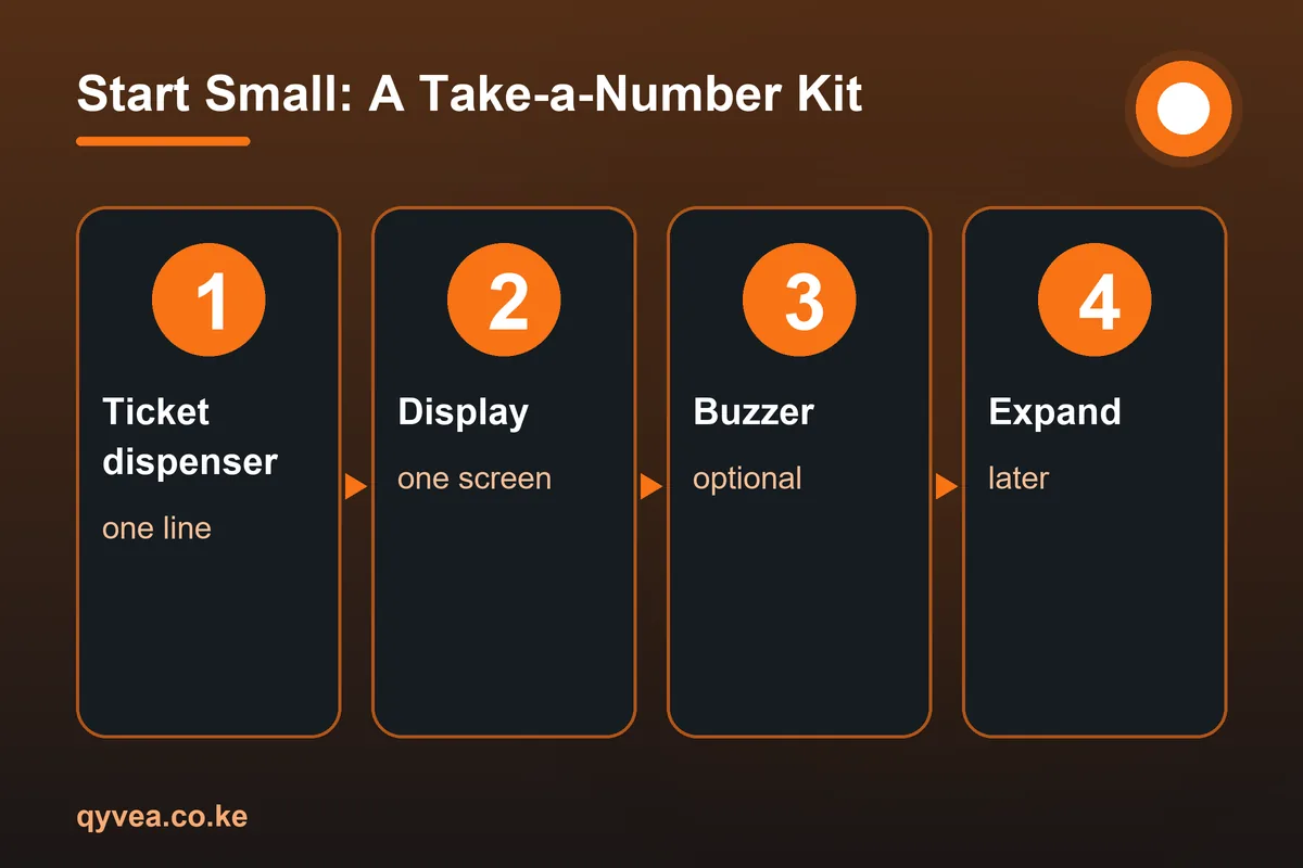Start Small: A Take-a-Number Kit