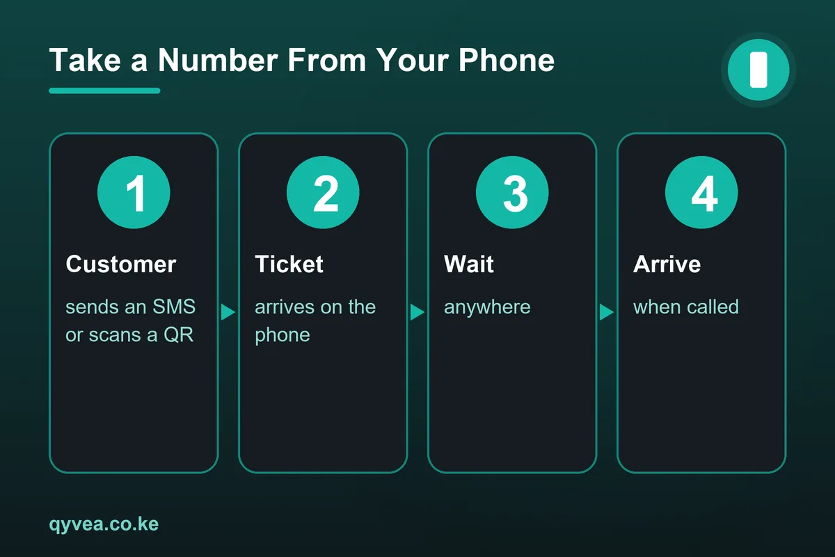 Take a Number From Your Phone
