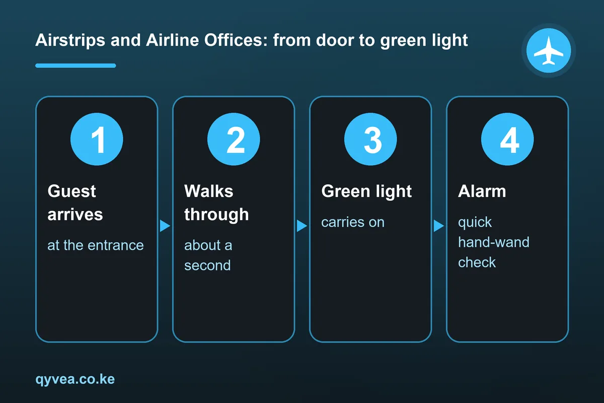 Airstrips and Airline Offices: how it works, step by step