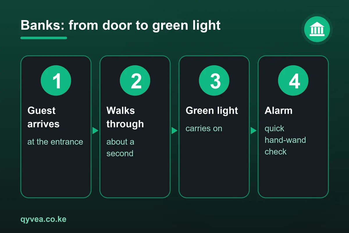 Banks: how it works, step by step