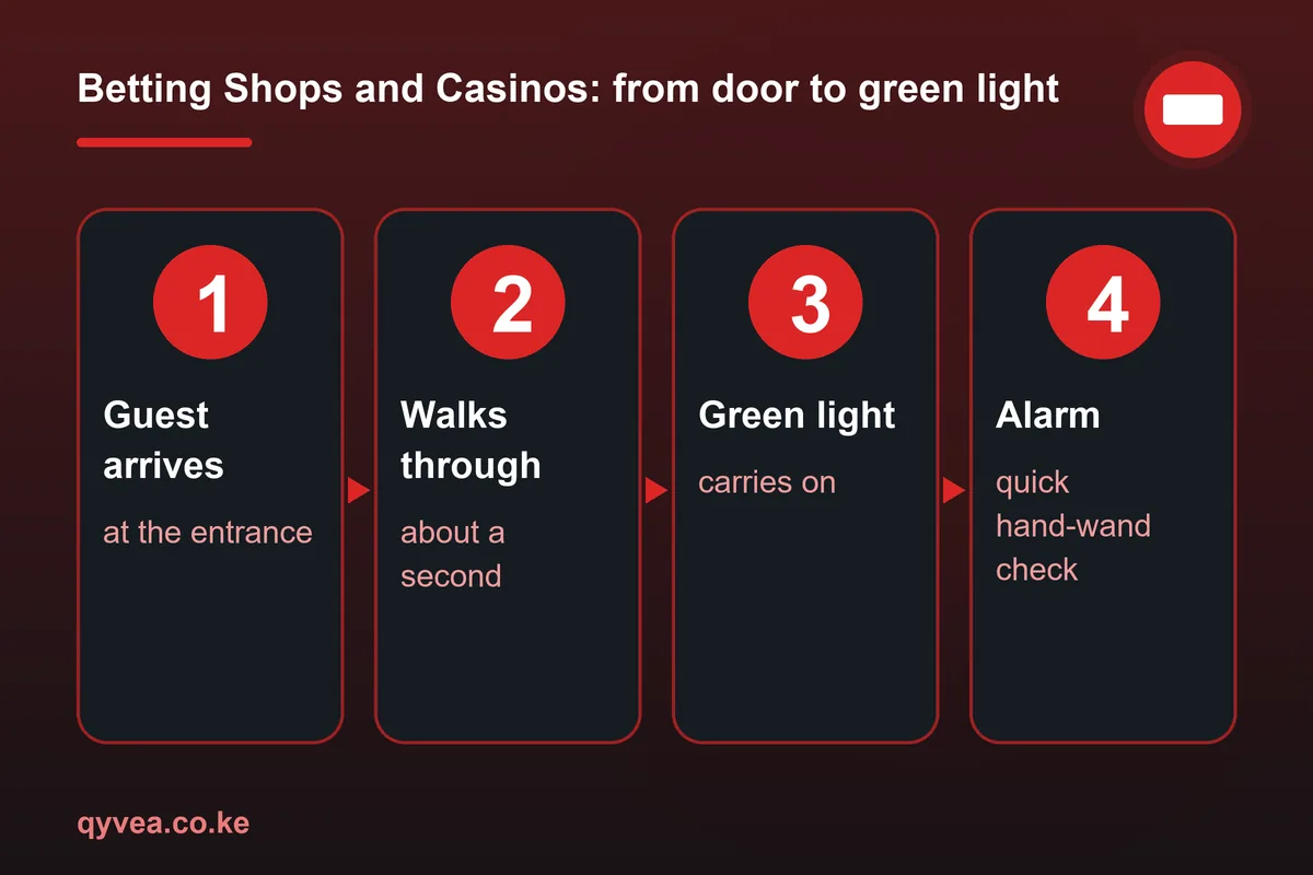 Betting Shops and Casinos: how it works, step by step