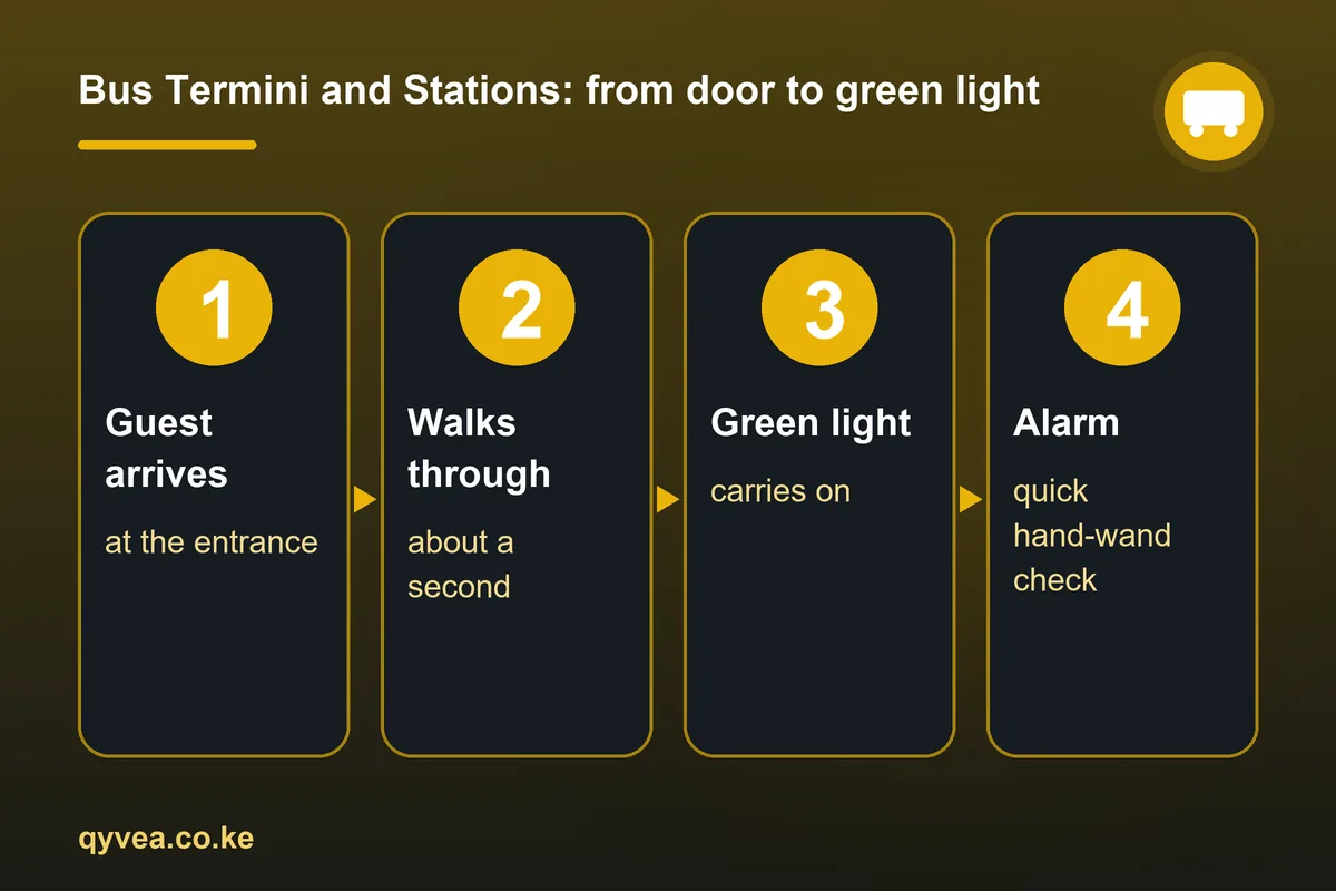 Bus Termini and Stations: how it works, step by step