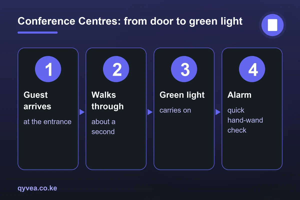 Conference Centres: how it works, step by step