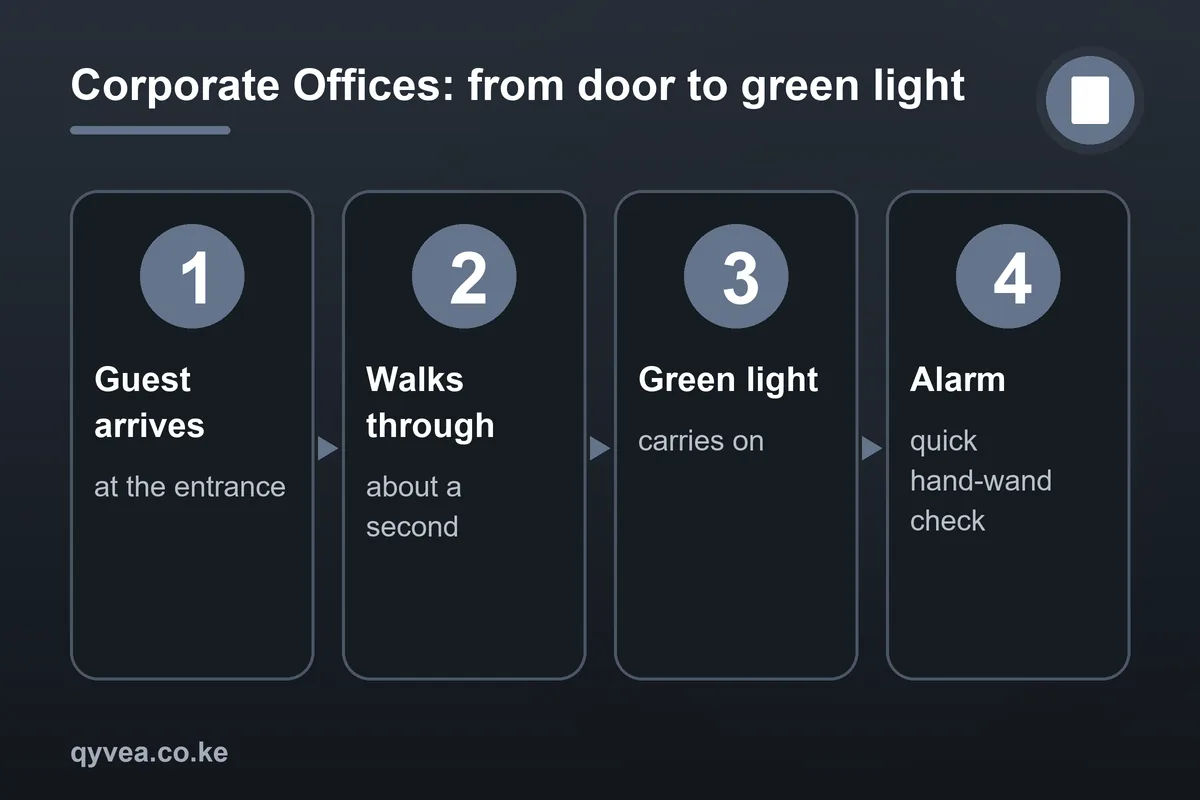 Corporate Offices: how it works, step by step