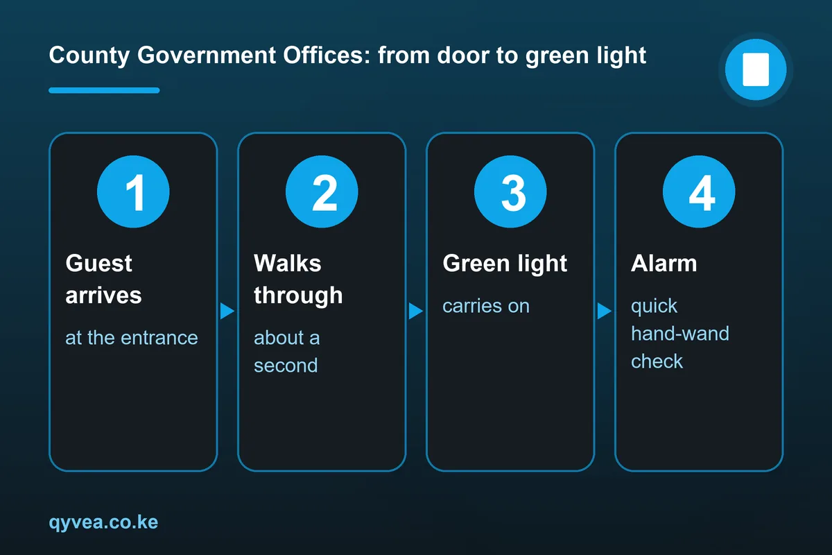 County Government Offices: how it works, step by step