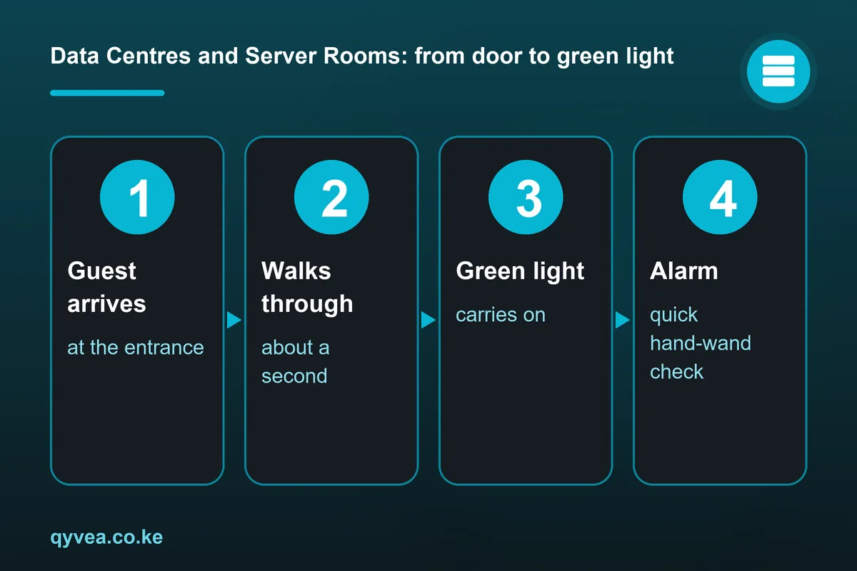 Data Centres and Server Rooms: how it works, step by step