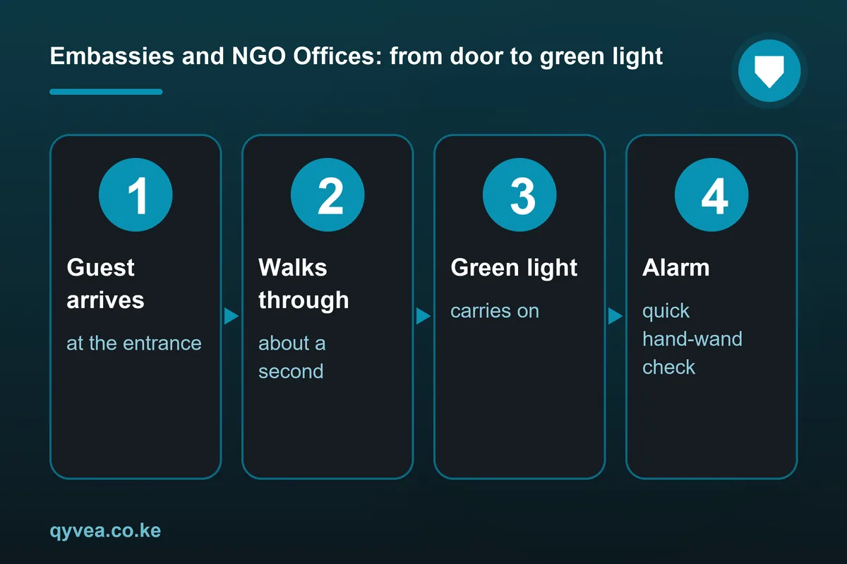 Embassies and NGO Offices: how it works, step by step