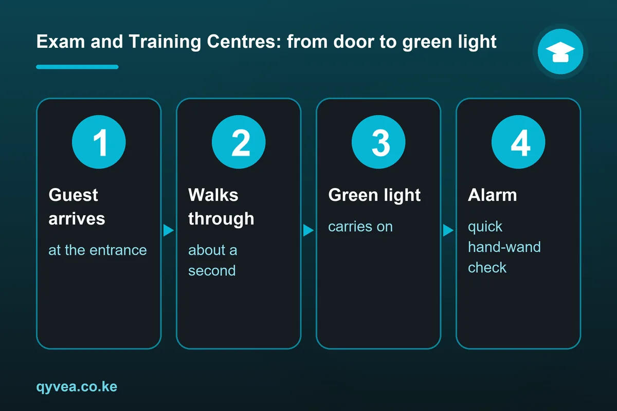 Exam and Training Centres: how it works, step by step
