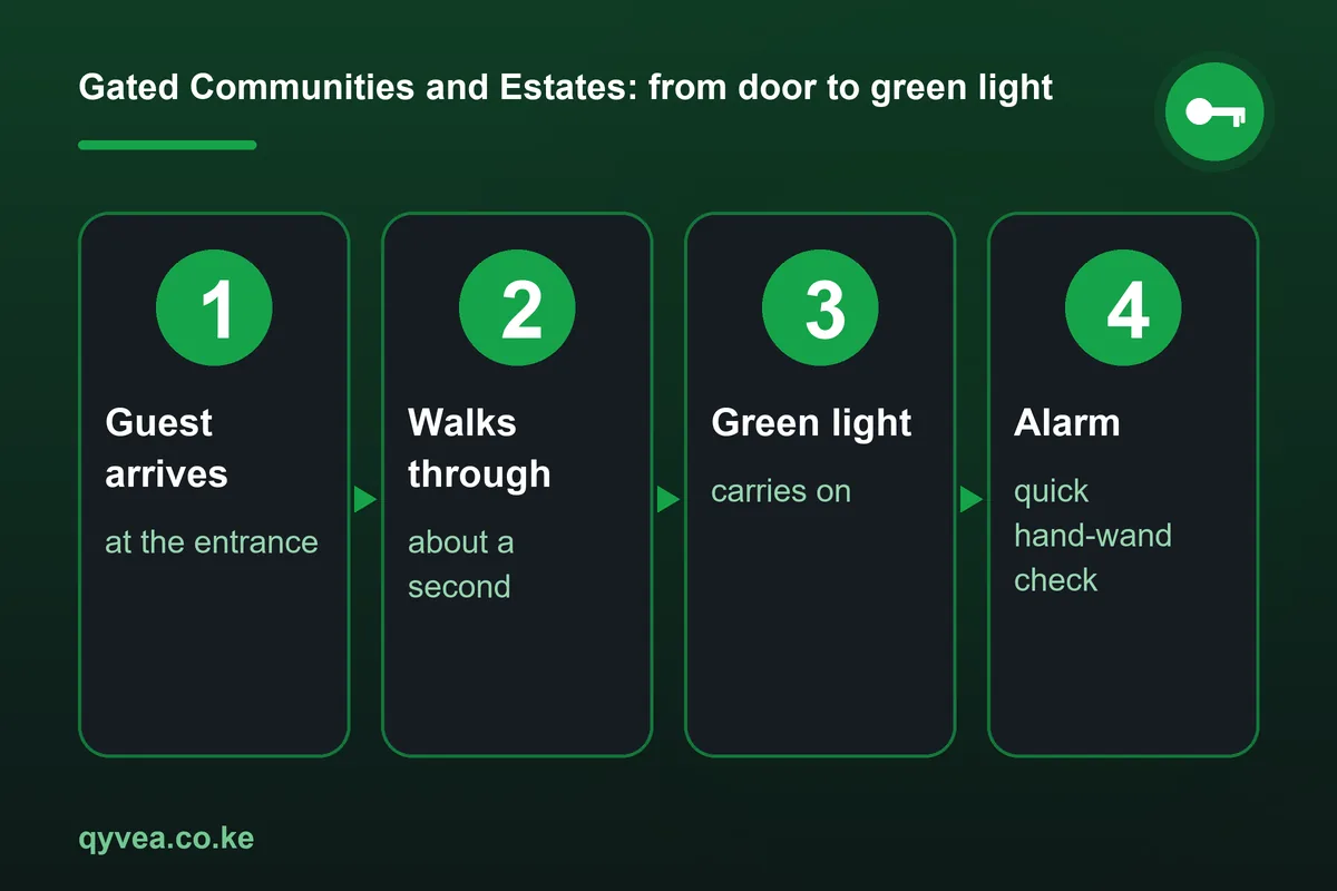 Gated Communities and Estates: how it works, step by step
