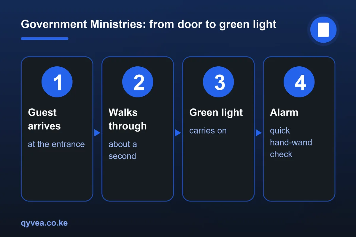 Government Ministries: how it works, step by step
