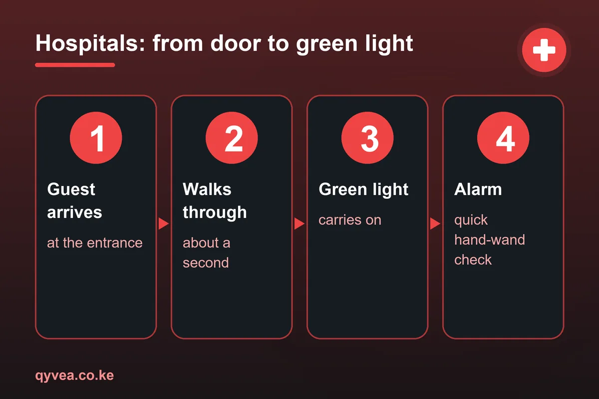 Hospitals: how it works, step by step