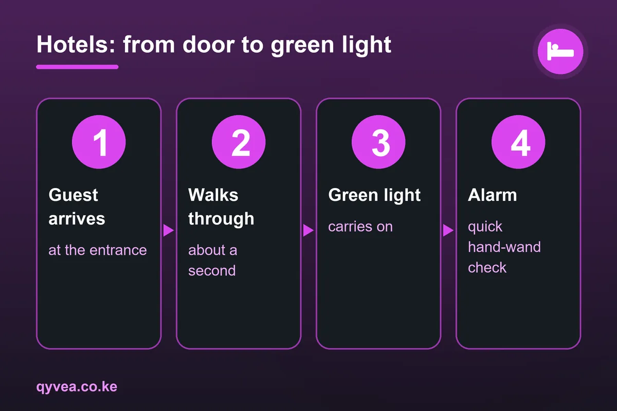 Hotels: how it works, step by step