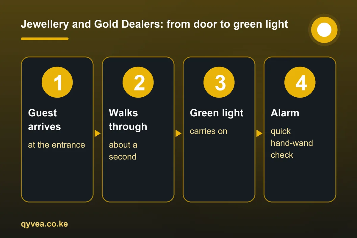 Jewellery and Gold Dealers: how it works, step by step