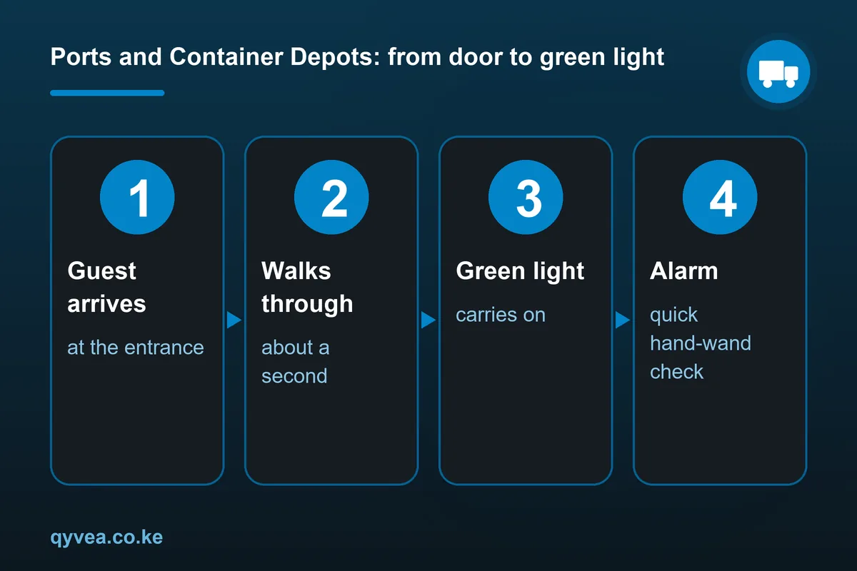 Ports and Container Depots: how it works, step by step