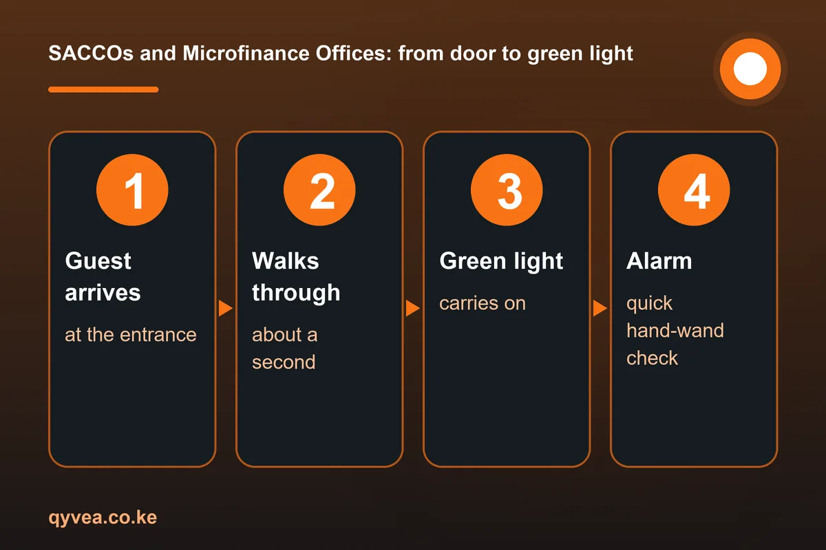 SACCOs and Microfinance Offices: how it works, step by step