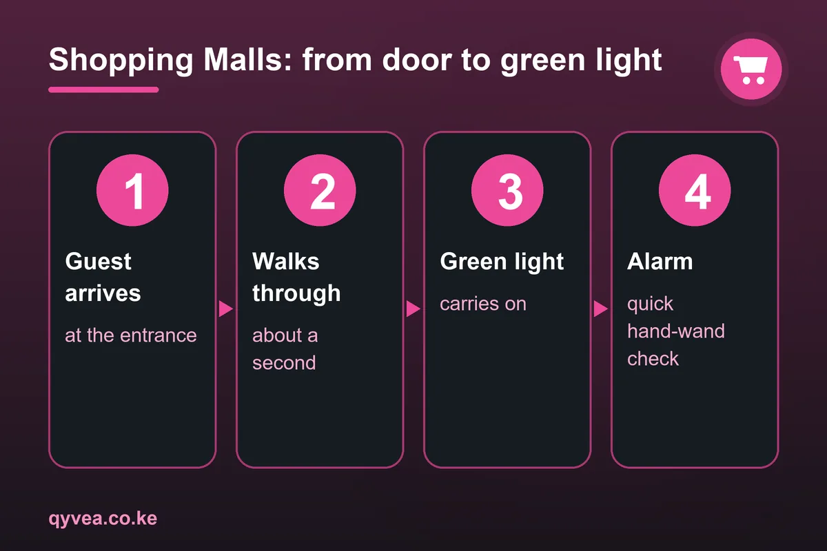Shopping Malls: how it works, step by step