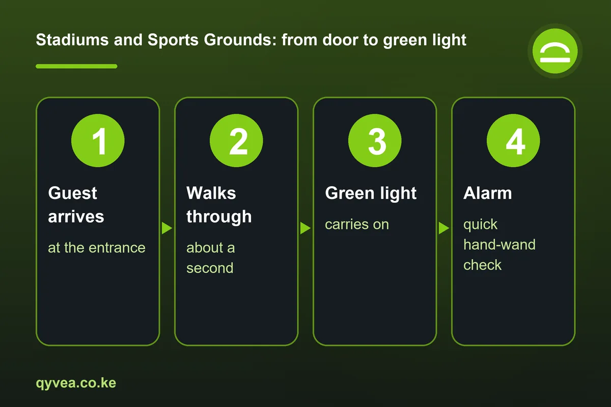 Stadiums and Sports Grounds: how it works, step by step