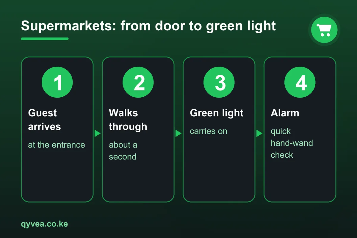 Supermarkets: how it works, step by step
