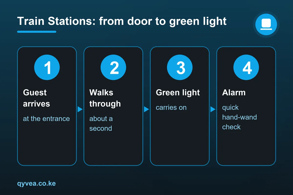 Train Stations: how it works, step by step