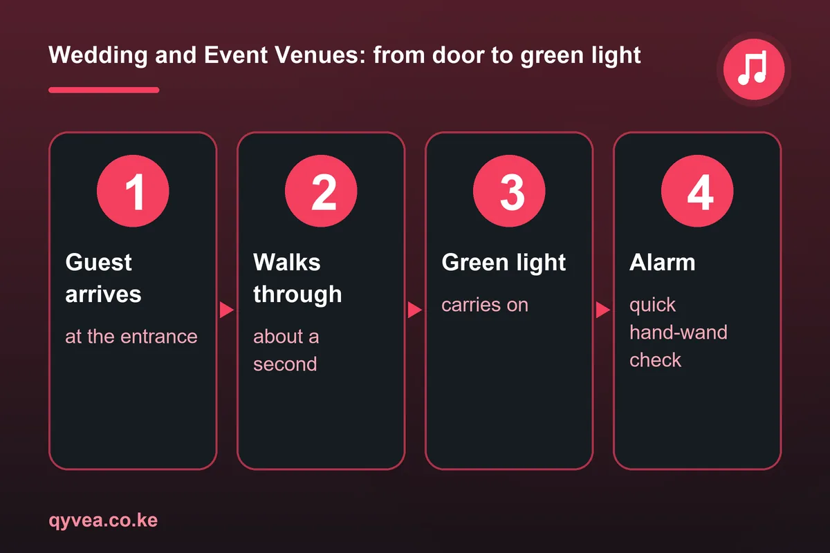 Wedding and Event Venues: how it works, step by step