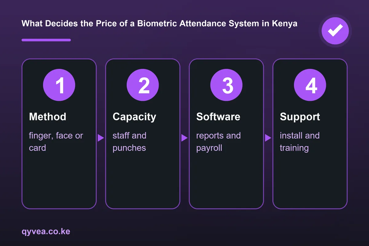What Decides the Price of a Biometric Attendance System in Kenya
