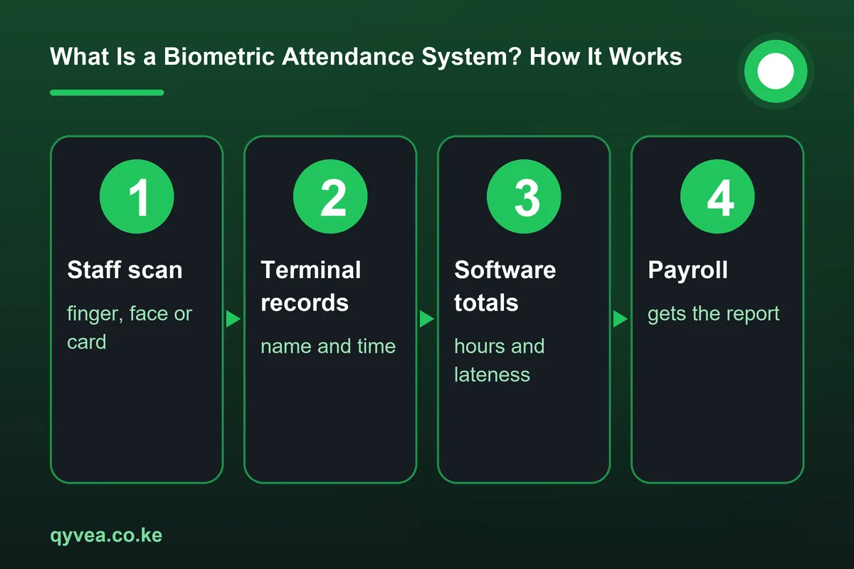 What Is a Biometric Attendance System? How It Works